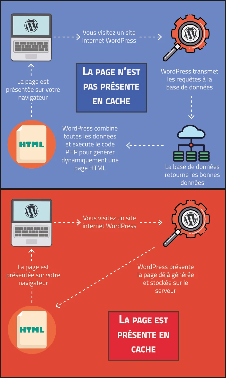 Fonctionnement dune mise en cache de pages WordPress