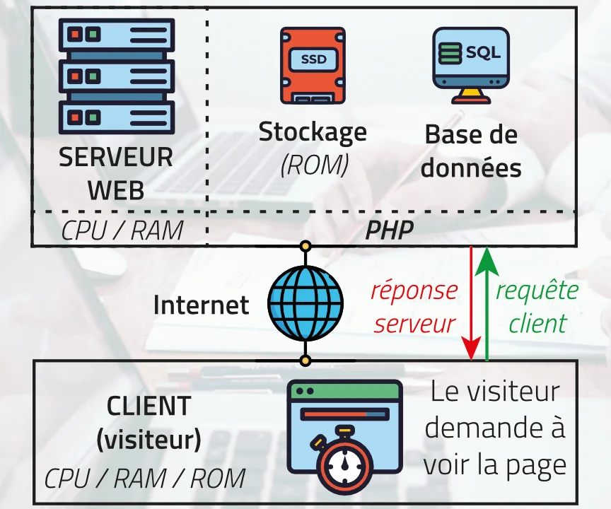 Fonctionnement "très haut niveau" d'un serveur web