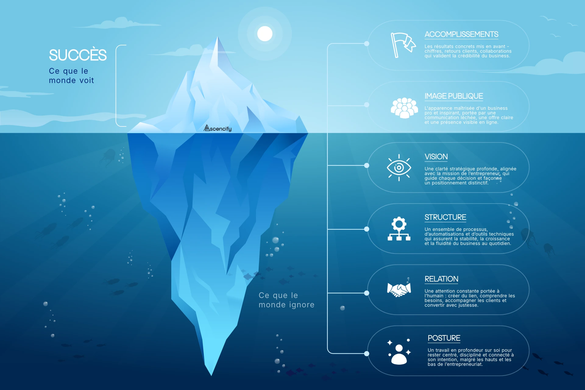 Mini-guide de démarrage business (Ascencium #1) Iceberg Ascencify