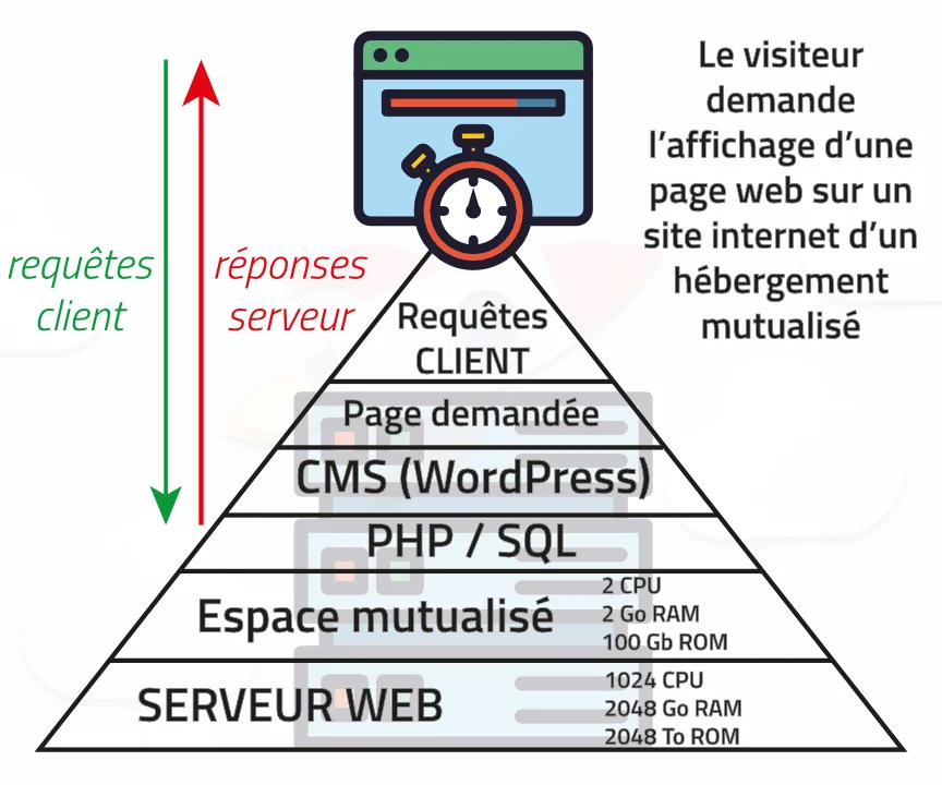 Le temps de chargement est dépendant des ressources du serveur, de sa disponibilité et de sa géolocalisation.