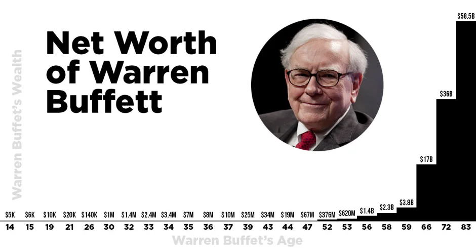Les intérêts composés de Warren Buffet (valeur nette de ses investissements selon son âge)