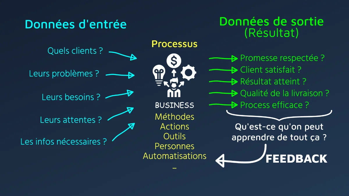 Structurer un business en ligne - Entree - Process - Sortie - Feedback